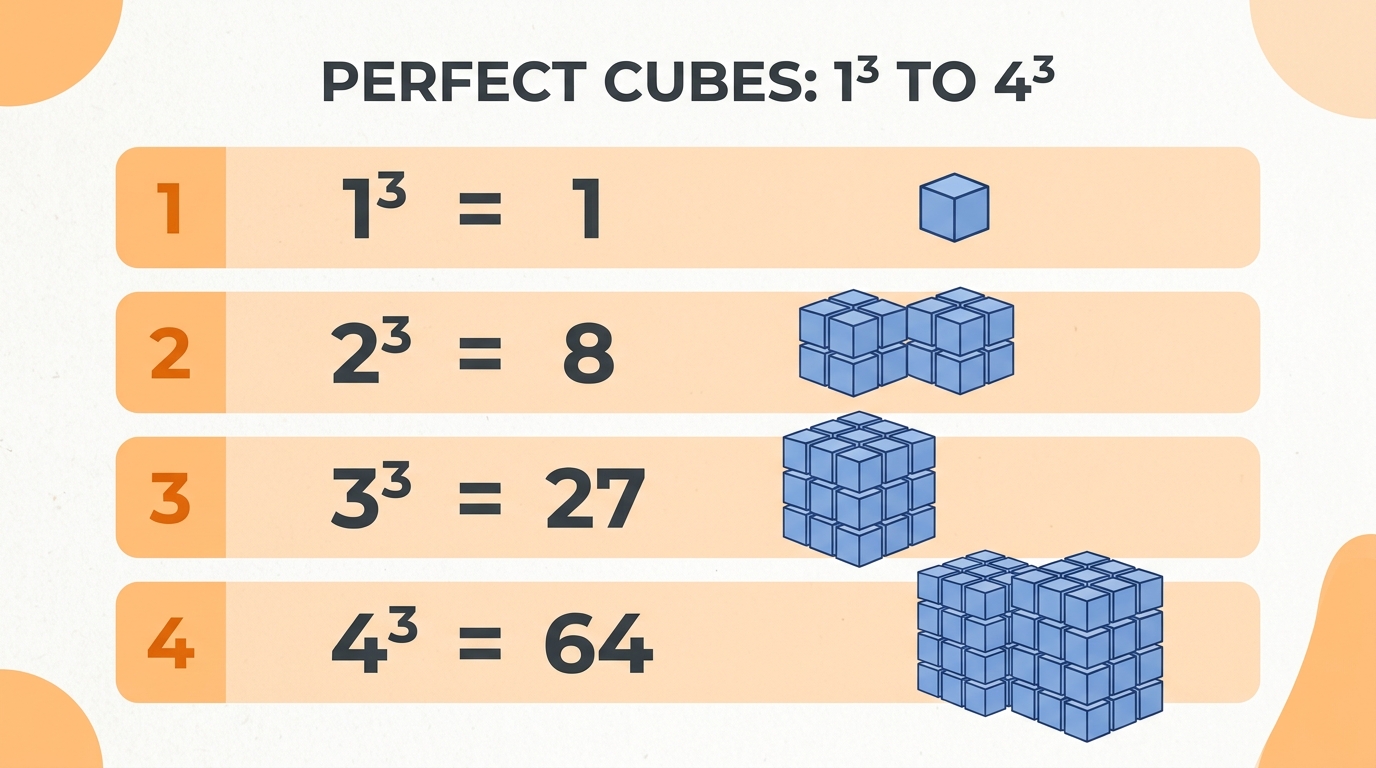 Perfect cubes reference chart from 1 to 4 with 3D block volume representations